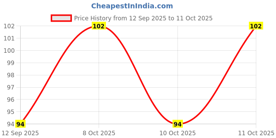 flipkart.com black moon 1000 ml Cooking Oil Dispenser black moon Price History Graph from 12 Sep 2025 to 11 Oct 2025