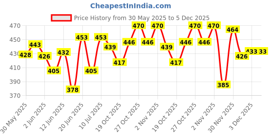 flipkart.com sanvi creation mart Black Morning swagger sticks combo pack Walking Stick sanvi creation mart Price History Graph from 30 May 2025 to 5 Dec 2025
