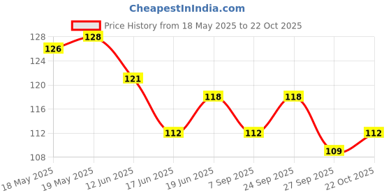 flipkart.com black mountain Wooden Handle Adjustable Cotton Rope For Men & Women Jumping Rope Freestyle Skipping Rope black mountain Price History Graph from 18 May 2025 to 22 Oct 2025