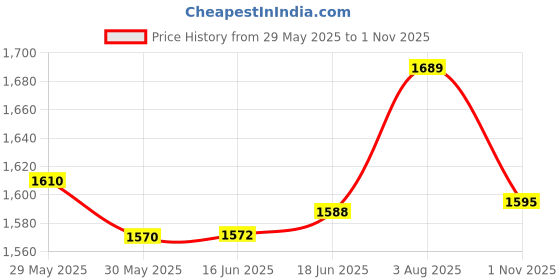flipkart.com fitup Black Mouser Gun Jet Flame Lighter Cigarette Cigar Smoking Lighter | Heavy Weight And Real Look Gun Pocket Lighter myfirstdot Pocket Lighter fitup Price History Graph from 29 May 2025 to 1 Nov 2025