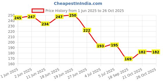 flipkart.com maxxlite Black Mouthpiece Pad For Alto/Tenor Saxophone maxxlite Price History Graph from 1 Jun 2025 to 26 Oct 2025