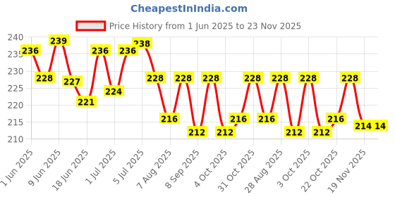 flipkart.com power up Black Mouthpiece Pad For Alto/Tenor Saxophone power up Price History Graph from 1 Jun 2025 to 23 Nov 2025