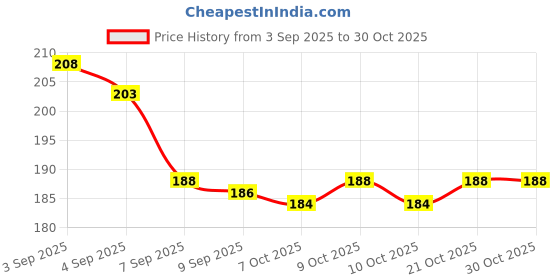 flipkart.com viyagee Black Mouthpiece Pad For Skin-Friendly & Comfortable | CDSCO Approved | 30 Tapes viyagee Price History Graph from 3 Sep 2025 to 29 Oct 2025