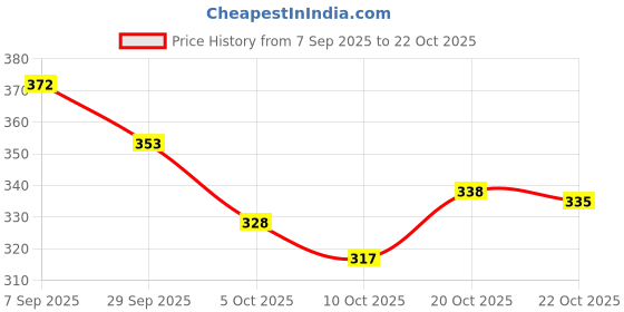 flipkart.com leather land Black, Multicolor Women Sling Bag New Buckle Sling in Dashi Black leather land Price History Graph from 7 Sep 2025 to 22 Oct 2025