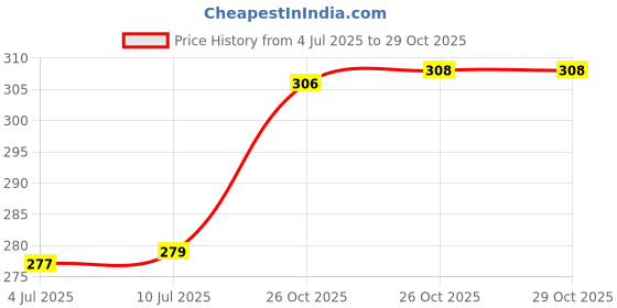 flipkart.com al-nuaim Black Musk Alcohol Free Deodorant Body Spray - For Men al-nuaim Price History Graph from 4 Jul 2025 to 29 Oct 2025