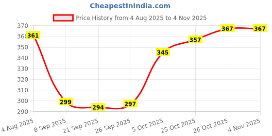 flipkart.com airroma Black Musk Car Freshener Spray airroma Price History Graph from 4 Aug 2025 to 2 Nov 2025