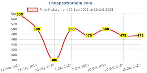 flipkart.com airroma Black Musk, Dark Aqua Car Freshener Spray airroma Price History Graph from 11 Sep 2025 to 29 Oct 2025