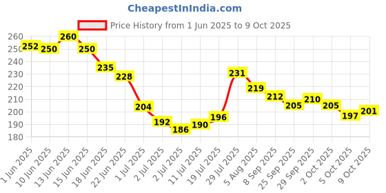 flipkart.com jovan Black Musk Deodorant Body Spray For Men 150ML Deodorant Spray-For Men jovan Price History Graph from 1 Jun 2025 to 9 Oct 2025
