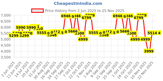 flipkart.com Black Myth Wukong Price History Graph from 2 Jun 2025 to 25 Nov 2025