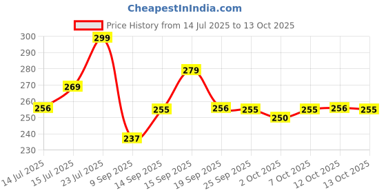 flipkart.com Black Myth Wukong + Red Dead Redemption 2 Steam PC offline play Price History Graph from 14 Jul 2025 to 13 Oct 2025