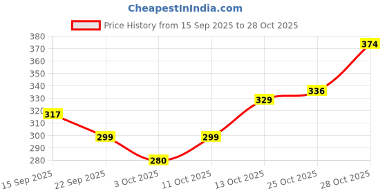 flipkart.com iba Black N Bold 24 Hr Hd Mascara Waterproof, Lengthening, Curling, Volumising 8 ml iba Price History Graph from 15 Sep 2025 to 28 Oct 2025
