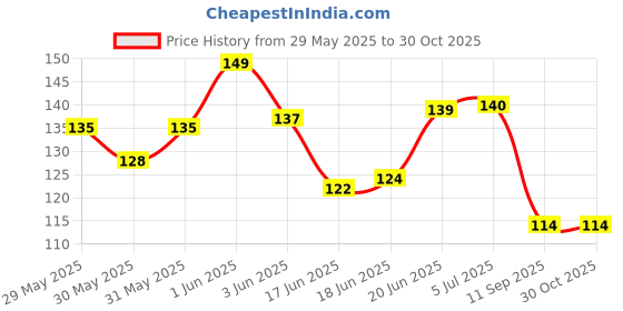flipkart.com 7shield Black N95 Medical Mask High-Performance Healthcare and Personal Use 5-Ply Black N-95 Reusable, Washable, Water Resistant 7shield Price History Graph from 29 May 2025 to 29 Oct 2025