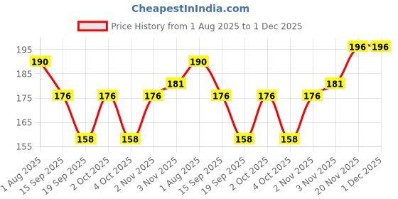 flipkart.com kaurgeous Black Nail Art Brushes, 5Pcs Super Fine Strip Brush Set kaurgeous Price History Graph from 1 Aug 2025 to 1 Dec 2025