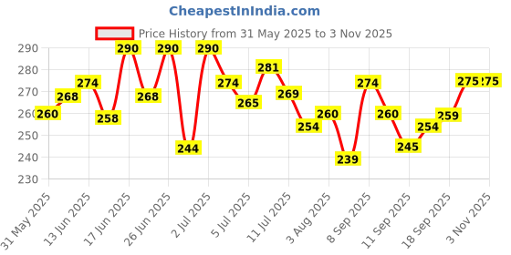 flipkart.com gfsu BLACK NAIL PAINT WITH NAIL PAINT REMOVER NAIL PAINT COMBO NAIL PAINT MAKEUP gfsu Price History Graph from 31 May 2025 to 2 Nov 2025