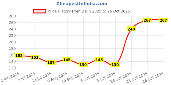 flipkart.com sj traders Black Nazar Dhaga||Kala Dhaga||Najar Surksha Unisex (Pack of 1)(20 M/Siik-Black) Dori Chain sj traders Price History Graph from 2 Jun 2025 to 25 Oct 2025