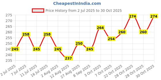 flipkart.com saway Black Night Reflective Radium Rope 16mm For Large And Medium Pets 170 cm Dog Martingale Leash saway Price History Graph from 2 Jul 2025 to 30 Oct 2025