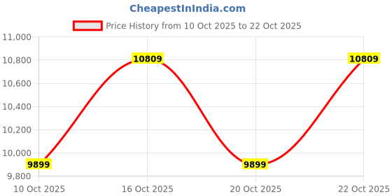 flipkart.com cradiac BLACK NINJA 7 | FAT BIKE | DUAL DISC 26 T (inch) Fat Tyre Cycle cradiac Price History Graph from 10 Oct 2025 to 22 Oct 2025