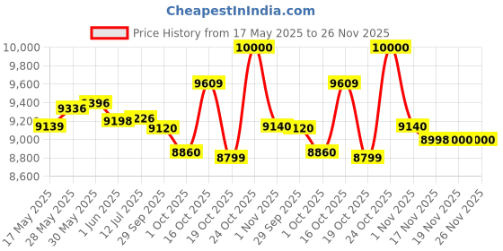 flipkart.com cradiac BLACK NINJA SINGLE | FAT BIKE | DUAL DISC 26 T (inch) Fat Tyre Cycle cradiac Price History Graph from 17 May 2025 to 25 Nov 2025