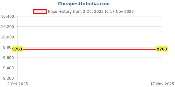 flipkart.com cradiac BLACK NINJA SINGLE SPEED | DUAL DISC | SUSPENSION | 2.35 26 T (inch) Mountain Cycle cradiac Price History Graph from 2 Oct 2025 to 17 Nov 2025