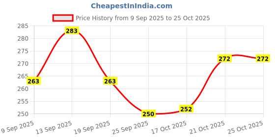 flipkart.com modern essentials Black Non stick Tadka/ Saucepan / Sauce pan / Milk pan / Tea Pan / Tea maker Sauce Pan 17 cm diameter 1.4 L capacity modern essentials Price History Graph from 9 Sep 2025 to 24 Oct 2025