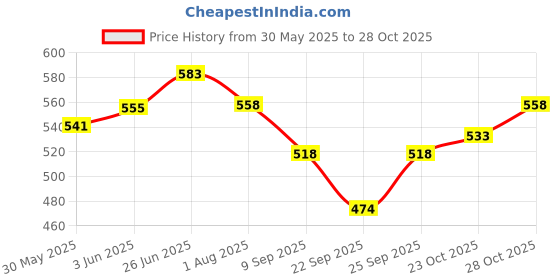 flipkart.com shri sainath musicals Black Nut Boult Mango Wooden Dholak Nut & Bolts Dholki shri sainath musicals Price History Graph from 30 May 2025 to 28 Oct 2025