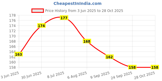 flipkart.com al-crease Black Nylon Buttons al-crease Price History Graph from 3 Jun 2025 to 28 Oct 2025