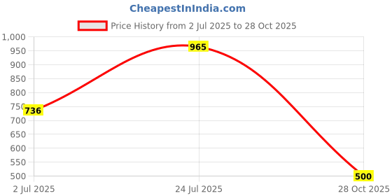 flipkart.com kaynat carpet Black Nylon Carpet kaynat carpet Price History Graph from 2 Jul 2025 to 28 Oct 2025