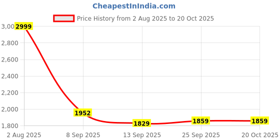 flipkart.com maties Black Odor Air Purifier Auto Spray For Car-234 Super Bright Amber/White Three Speed Air Freshner Machine For-Sail UVA Air Purifier maties Price History Graph from 2 Aug 2025 to 20 Oct 2025