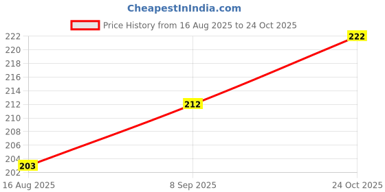 flipkart.com black odor Black-Ice Car Freshener Blocks black odor Price History Graph from 16 Aug 2025 to 24 Oct 2025