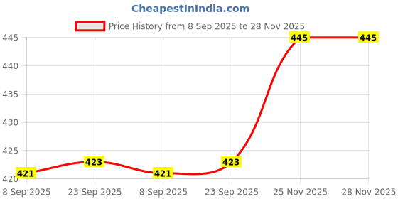 flipkart.com black odor Black-Ice Car Freshener Refill black odor Price History Graph from 8 Sep 2025 to 27 Nov 2025