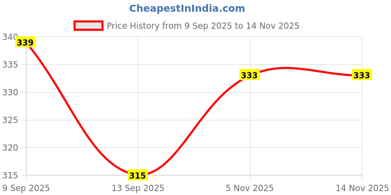 flipkart.com black odor Black One Car Freshener Refill black odor Price History Graph from 9 Sep 2025 to 14 Nov 2025
