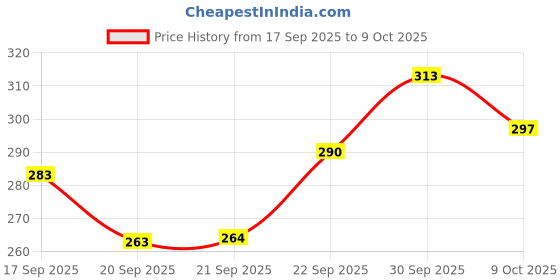 flipkart.com black odor Cologne Car Freshener Refill black odor Price History Graph from 17 Sep 2025 to 9 Oct 2025