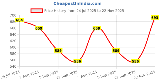 flipkart.com black odor Gardenia Refill black odor Price History Graph from 24 Jul 2025 to 22 Nov 2025