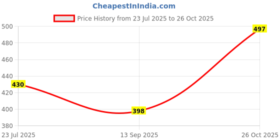 flipkart.com black odor Laveder Refill black odor Price History Graph from 23 Jul 2025 to 26 Oct 2025