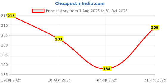 flipkart.com black odor Lemon Car Freshener Blocks black odor Price History Graph from 1 Aug 2025 to 31 Oct 2025