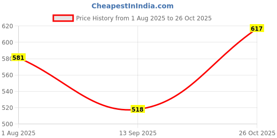 flipkart.com black odor Lucky Holiday Refill black odor Price History Graph from 1 Aug 2025 to 26 Oct 2025
