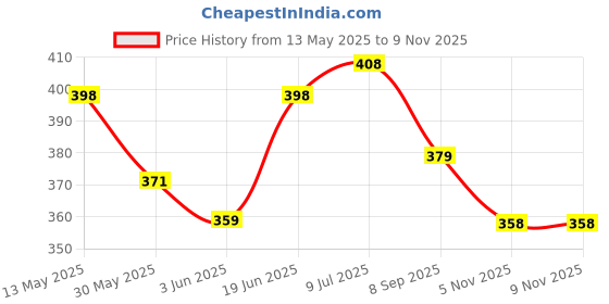 flipkart.com cce Black Odor Oud Wood Scented Air Freshener Perfume For Car Diffuser cce Price History Graph from 13 May 2025 to 8 Nov 2025