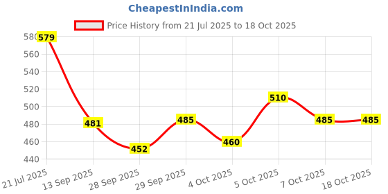 flipkart.com black odor Paris Spring Refill black odor Price History Graph from 21 Jul 2025 to 17 Oct 2025