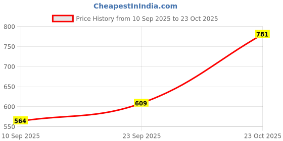 flipkart.com black odor Ritz Carlton Car Freshener Refill black odor Price History Graph from 10 Sep 2025 to 23 Oct 2025