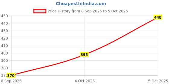 flipkart.com black odor Rose Dew Car Freshener Refill black odor Price History Graph from 8 Sep 2025 to 5 Oct 2025