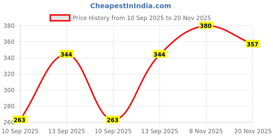flipkart.com black odor Wish Diffuser black odor Price History Graph from 10 Sep 2025 to 20 Nov 2025