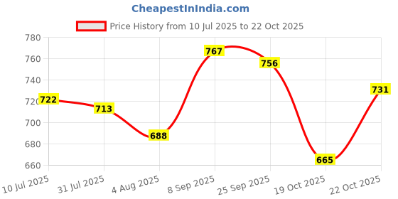 flipkart.com ustraa Black , O.G & Khaki Deodorant Body Spray - 150 ml Deodorant Spray - For Men ustraa Price History Graph from 10 Jul 2025 to 22 Oct 2025