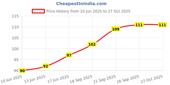 flipkart.com pro365 black-opener Casino Poker Stainless Steel Bottle Opener pro365 Price History Graph from 10 Jun 2025 to 27 Oct 2025