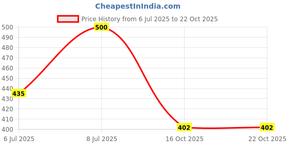 flipkart.com vantagekart Black | Blue | Pink | Yellow Cotton Plain Tote Shopping Bags Pack of 4 Grocery Bags vantagekart Price History Graph from 6 Jul 2025 to 21 Oct 2025