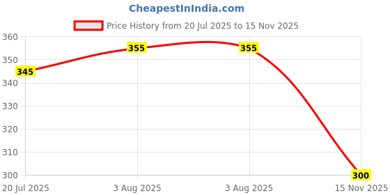 flipkart.com aco perfumes black oud Spray aco perfumes Price History Graph from 20 Jul 2025 to 15 Nov 2025