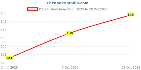 flipkart.com aco perfumes black oud Spray aco perfumes Price History Graph from 24 Jul 2025 to 28 Oct 2025