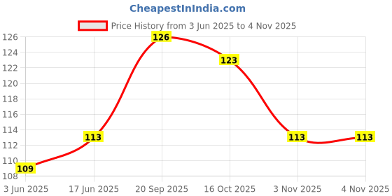 flipkart.com myra collection black (Pack of 100) Rubber Band myra collection Price History Graph from 3 Jun 2025 to 4 Nov 2025