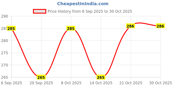 flipkart.com dipchu Black pakoda 06 Chip & Dip Tray dipchu Price History Graph from 6 Sep 2025 to 28 Oct 2025