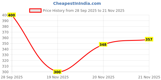 flipkart.com black panda Acoustic D'Addario EJ10 80/20 Bronze Acoustic Guitar Strings - Extra Light Gauge (10-47) Guitar String black panda Price History Graph from 28 Sep 2025 to 21 Nov 2025
