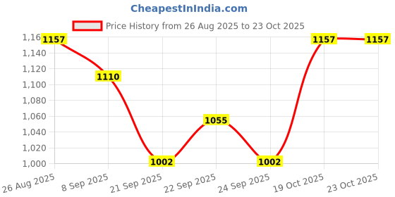 flipkart.com disney Black Panther 3-Wheel Kids Scooter for 3+ Years Boys and Girls | Black Kids Scooter disney Price History Graph from 26 Aug 2025 to 23 Oct 2025